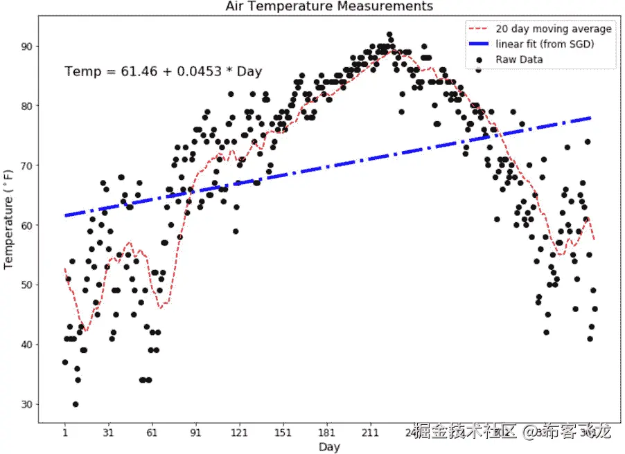 图 3.84：使用 SGDRegressor 进行线性回归的结果