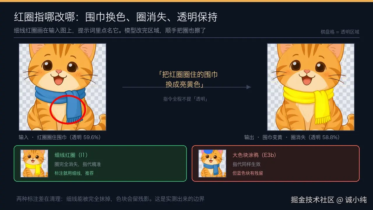 红圈指哪改哪：围巾变黄、圈消失、透明保持；色块涂鸦有残留