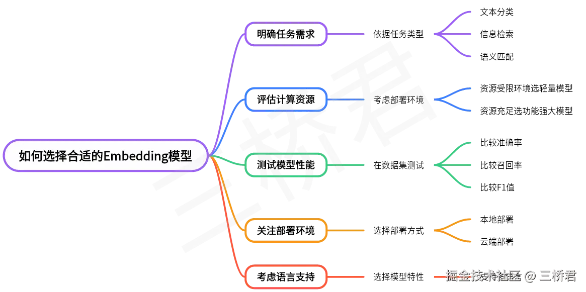 @三桥君AI_如何选择合适的Embedding模型.png