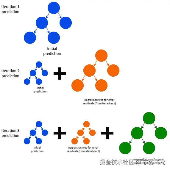 图 2.2 – 阶梯提升过程的示意图；在每次迭代中，都会添加一个新的回归树来补偿前一次迭代的误差残差