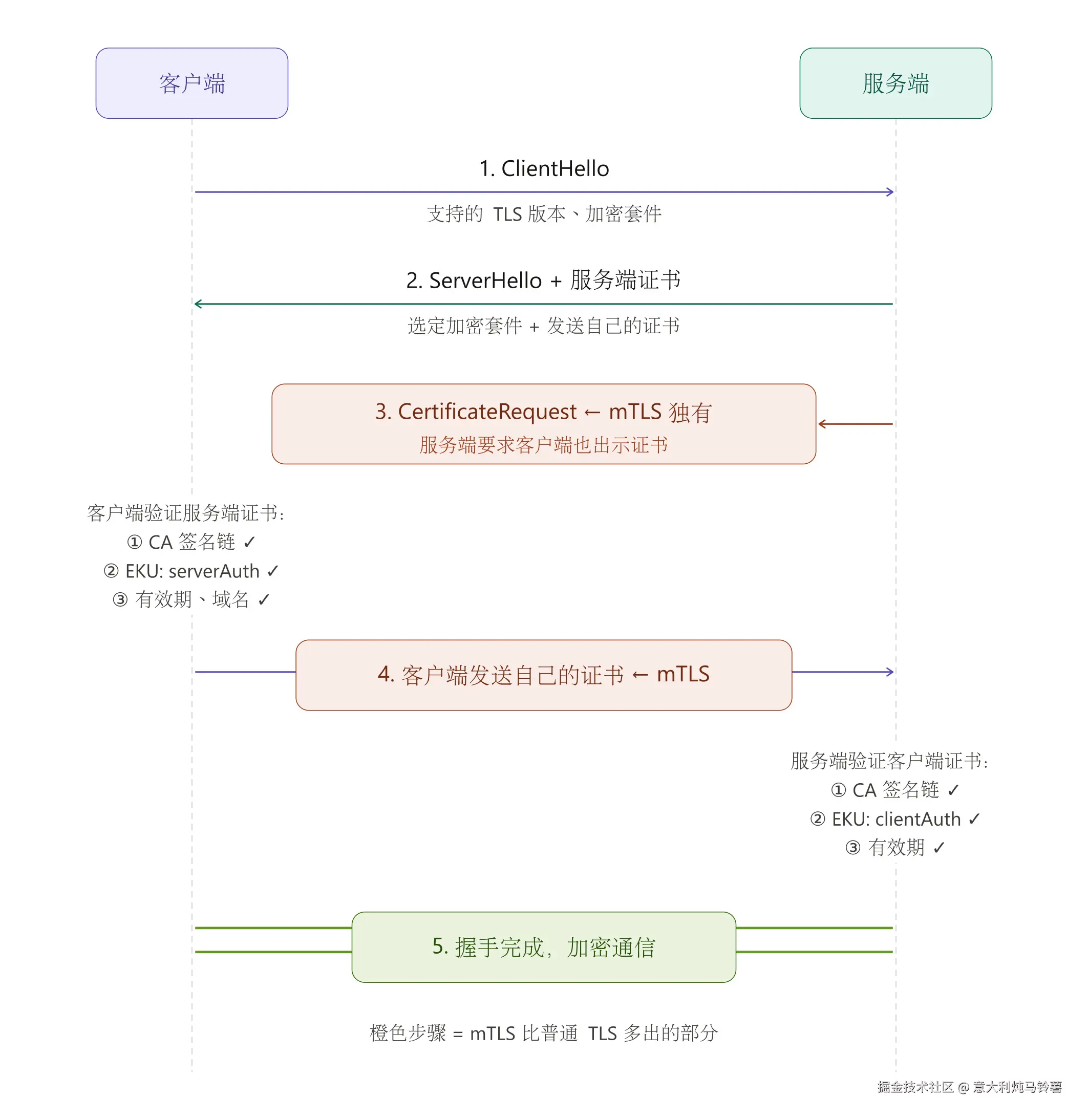 图 1：mTLS 握手流程——双方互验证书