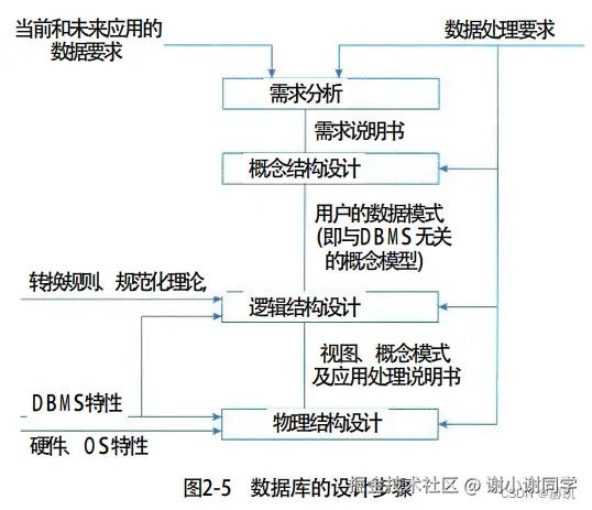 数据库的设计步骤.png