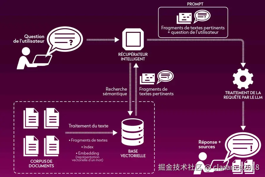 RAG系统工作流程图
