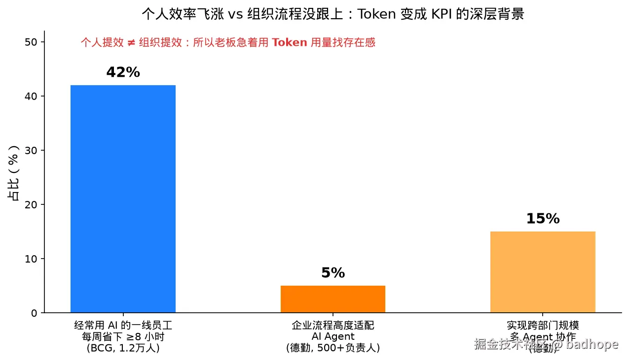 个人提效与组织适配的落差