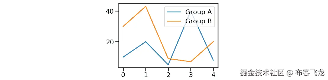 Figure 4.7: Seaborn line plot with poster context