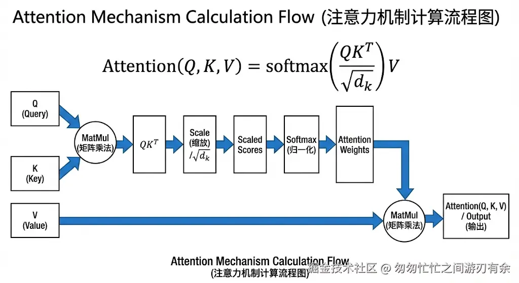Attention计算流程图.png