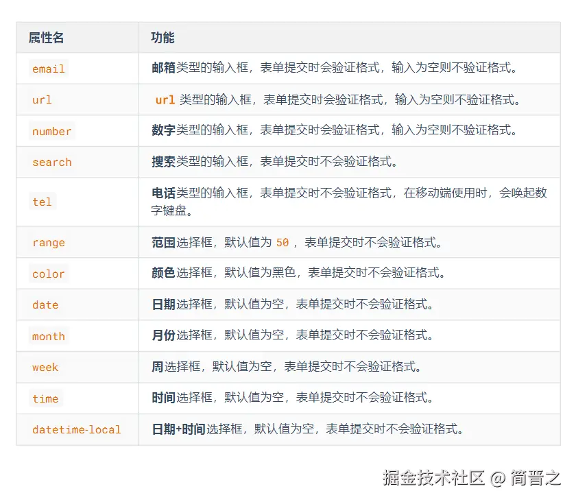 input的type属性新增属性