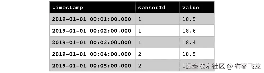 图 7.2 – 比较数值类别值