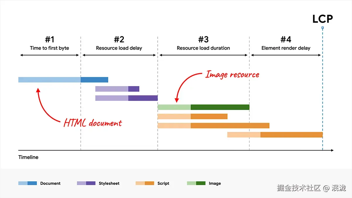 LCP 明细，显示四个子部分