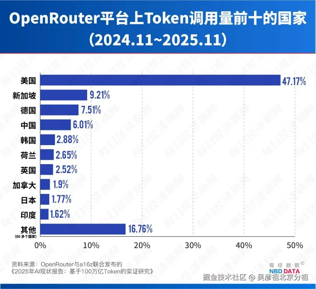 中美模型在OpenRouter平台的Token调用量对比走势.jpeg