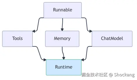langchain-entry-stack