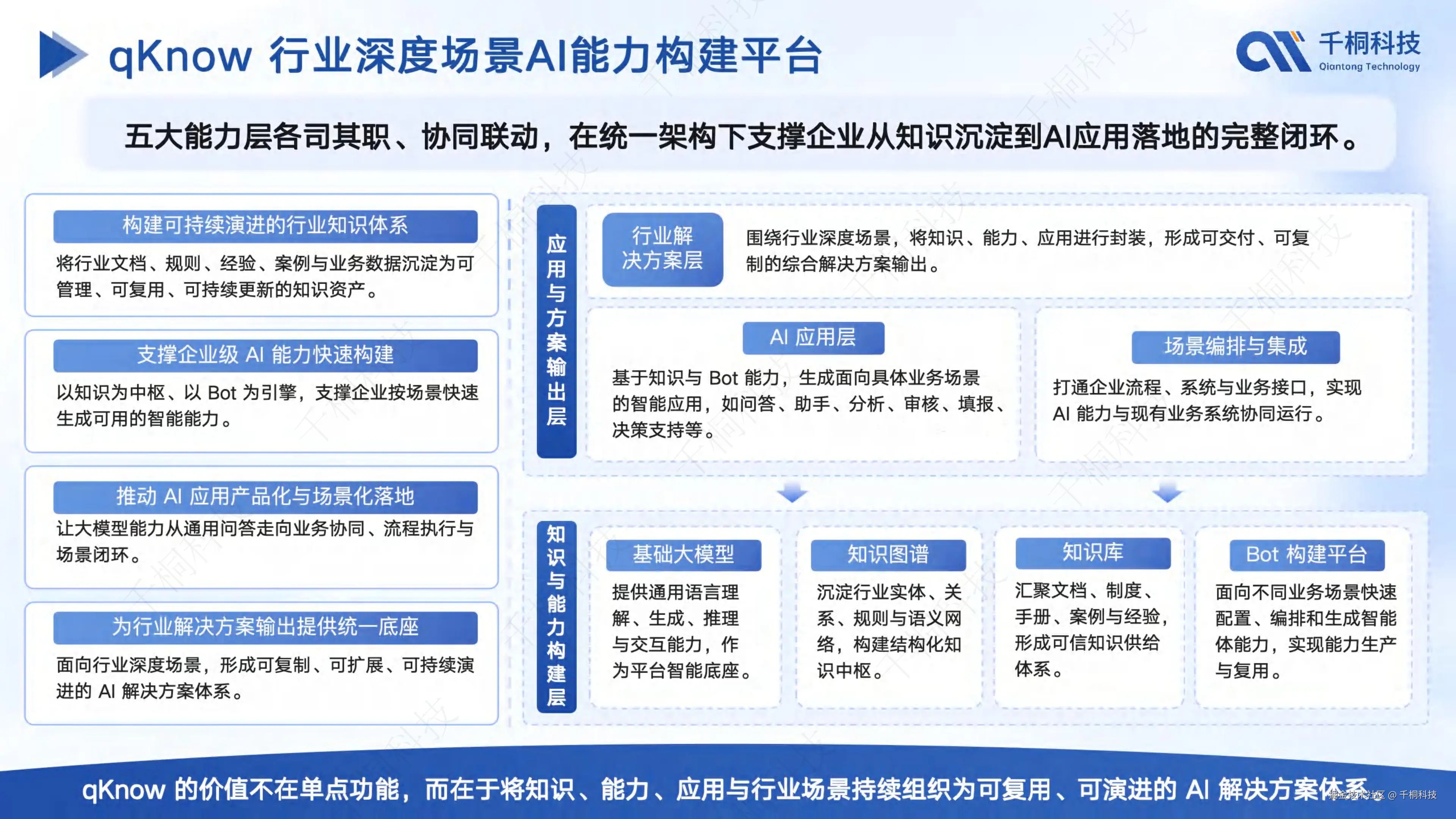 qKnow 五大能力层架构图