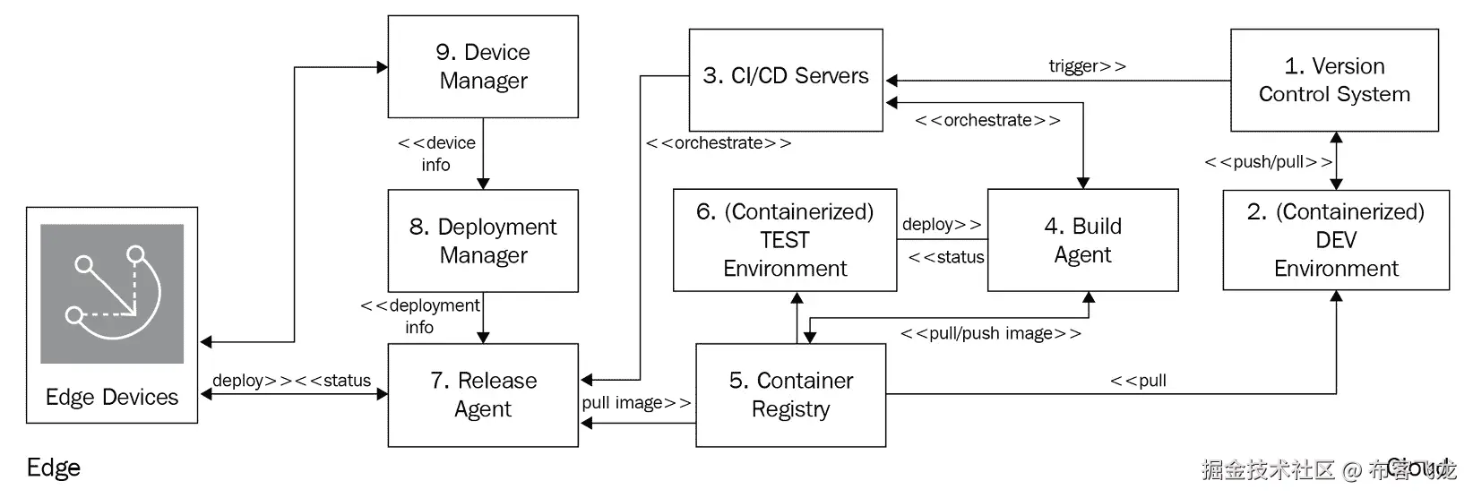 图 8.10 – Docker 工作负载的 CI/CD 方法