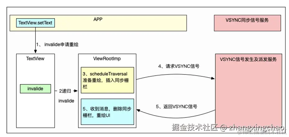 刷新流程示意