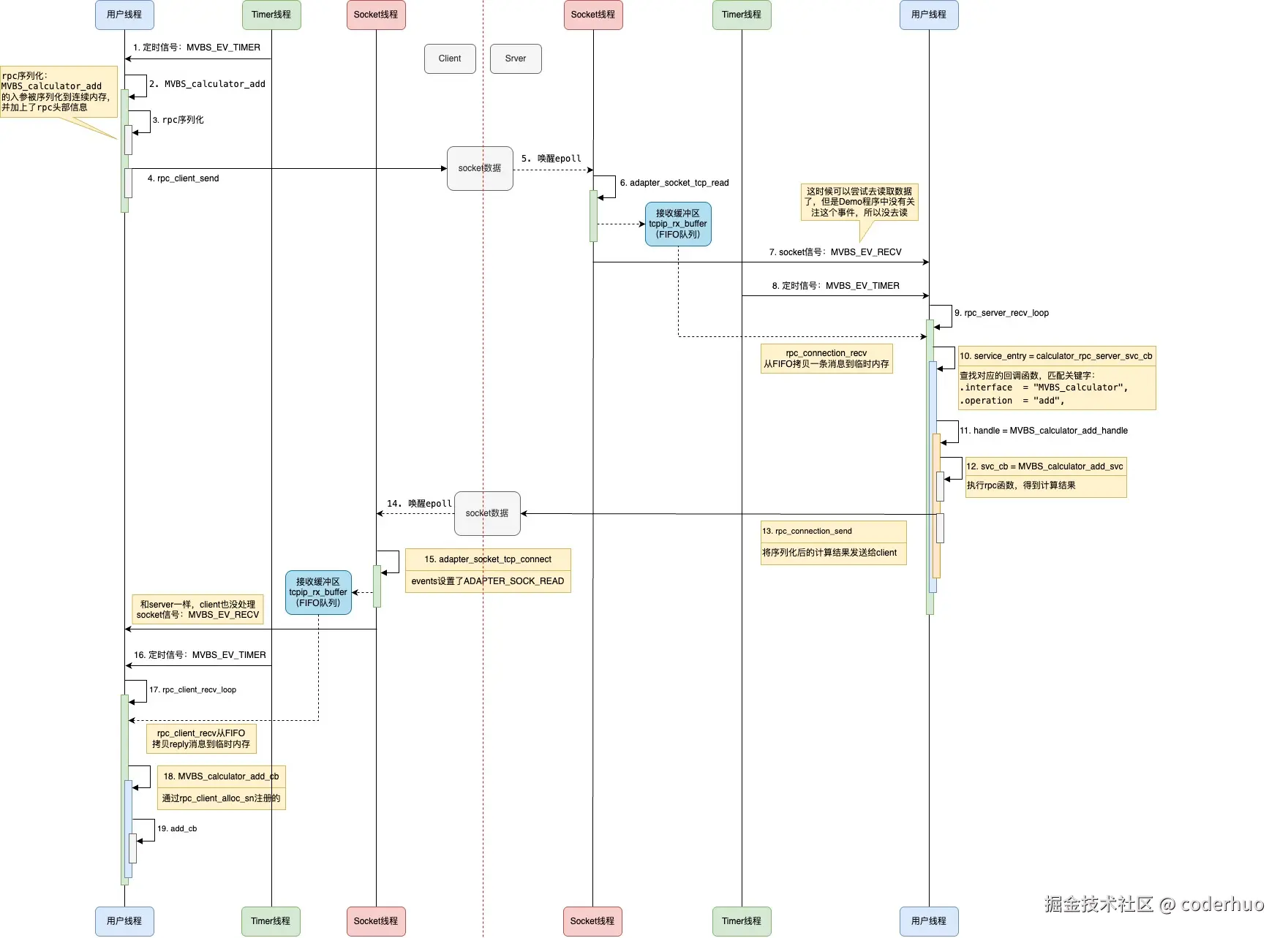 rpc数据收发流程