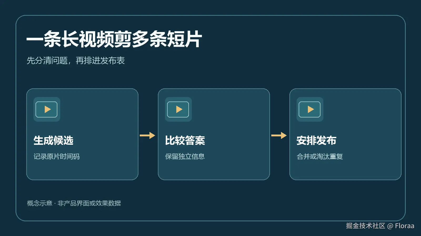 从同一条长视频选出候选片段，再按问题和结论筛选的概念图
