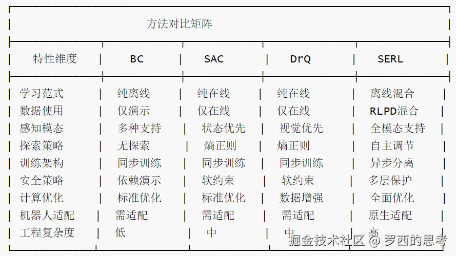 SERL-与主流方法的对比