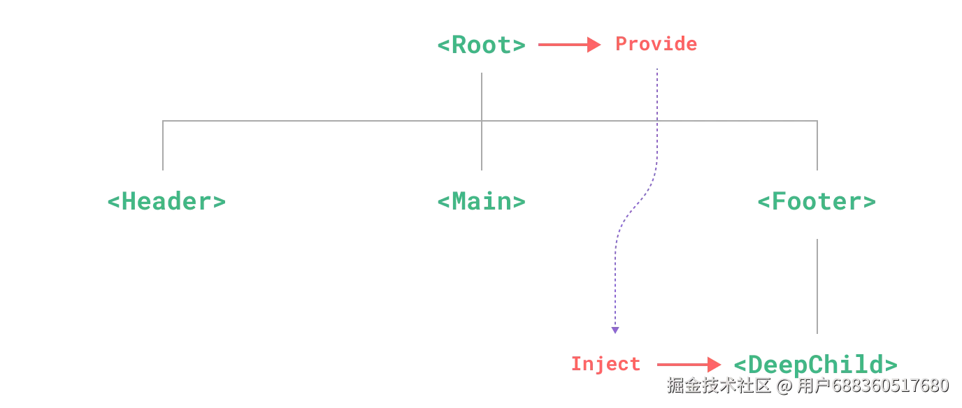 Provide/inject 模式