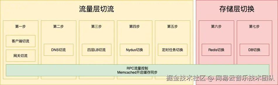 贵州机房迁移-切流步骤.png