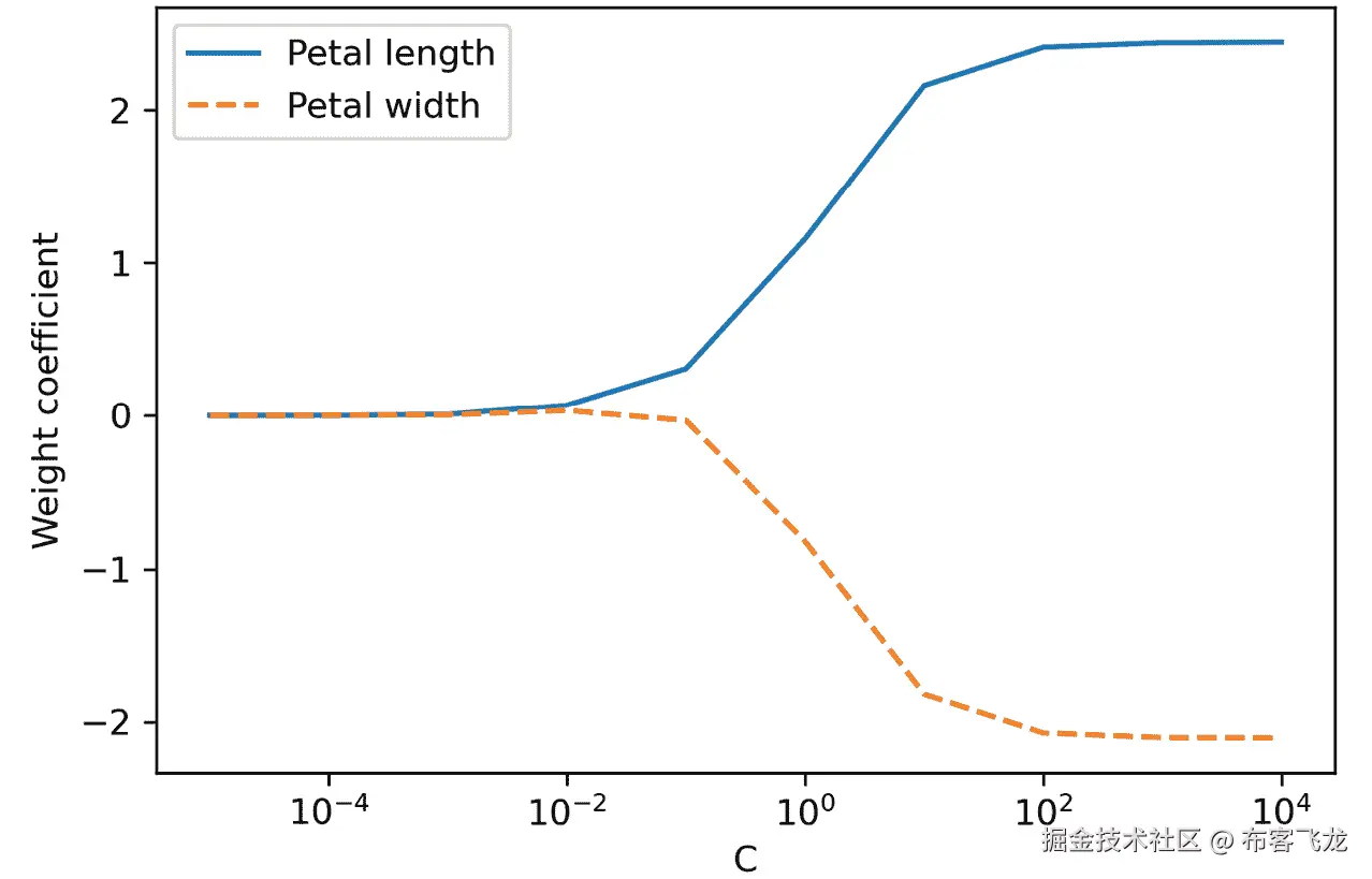 图表，线图  自动生成描述