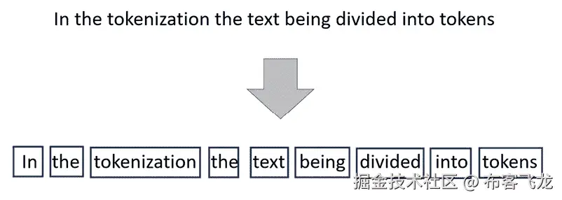 图 7.4 – 单词分词过程