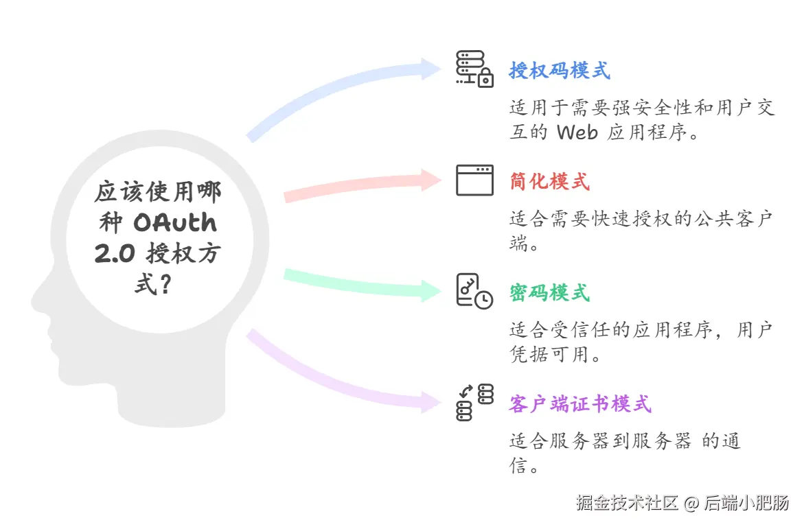 OAuth 2.0 授权方式概述 - visual selection.png
