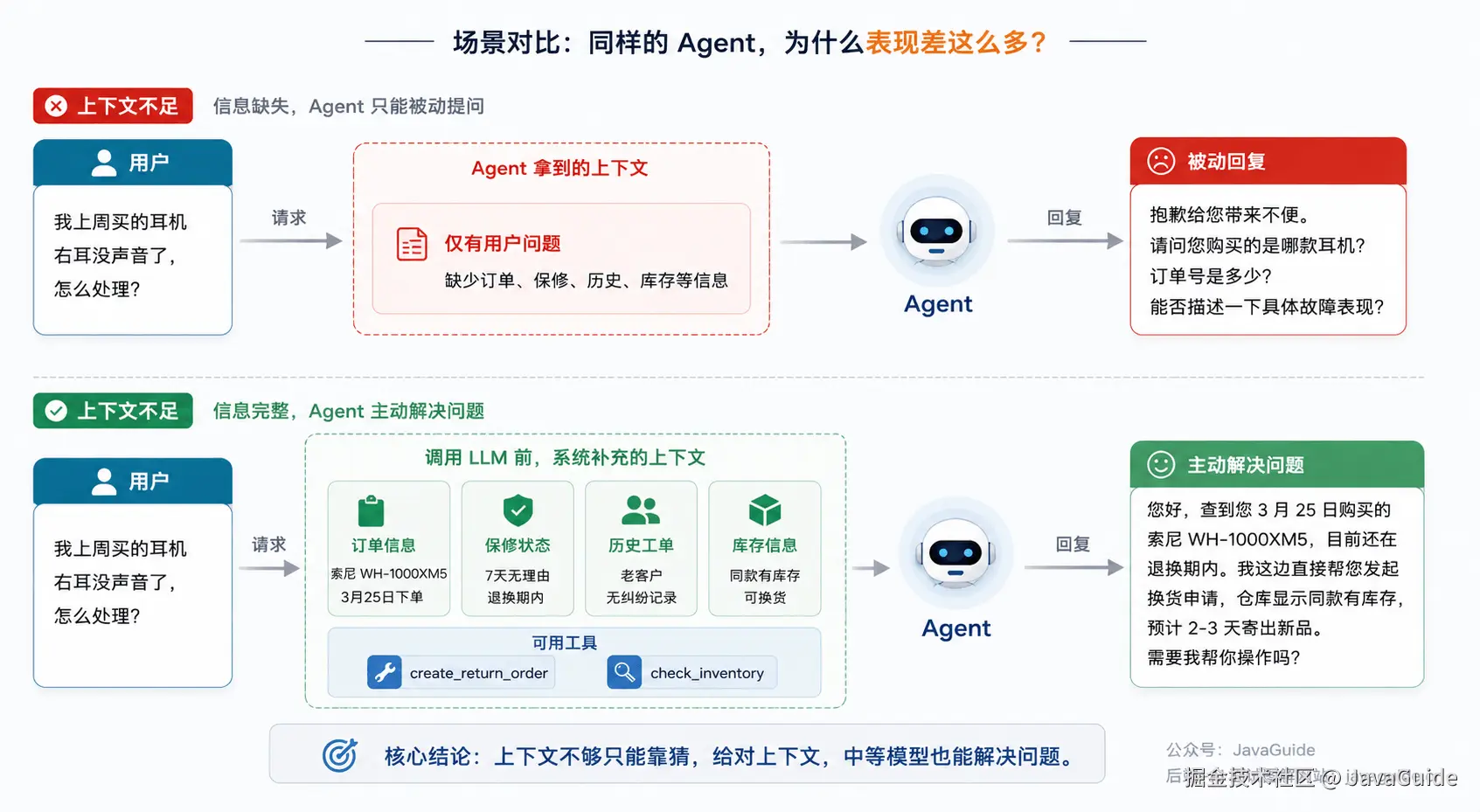 以电商售后为例图解同样的 Agent，为什么表现差这么多