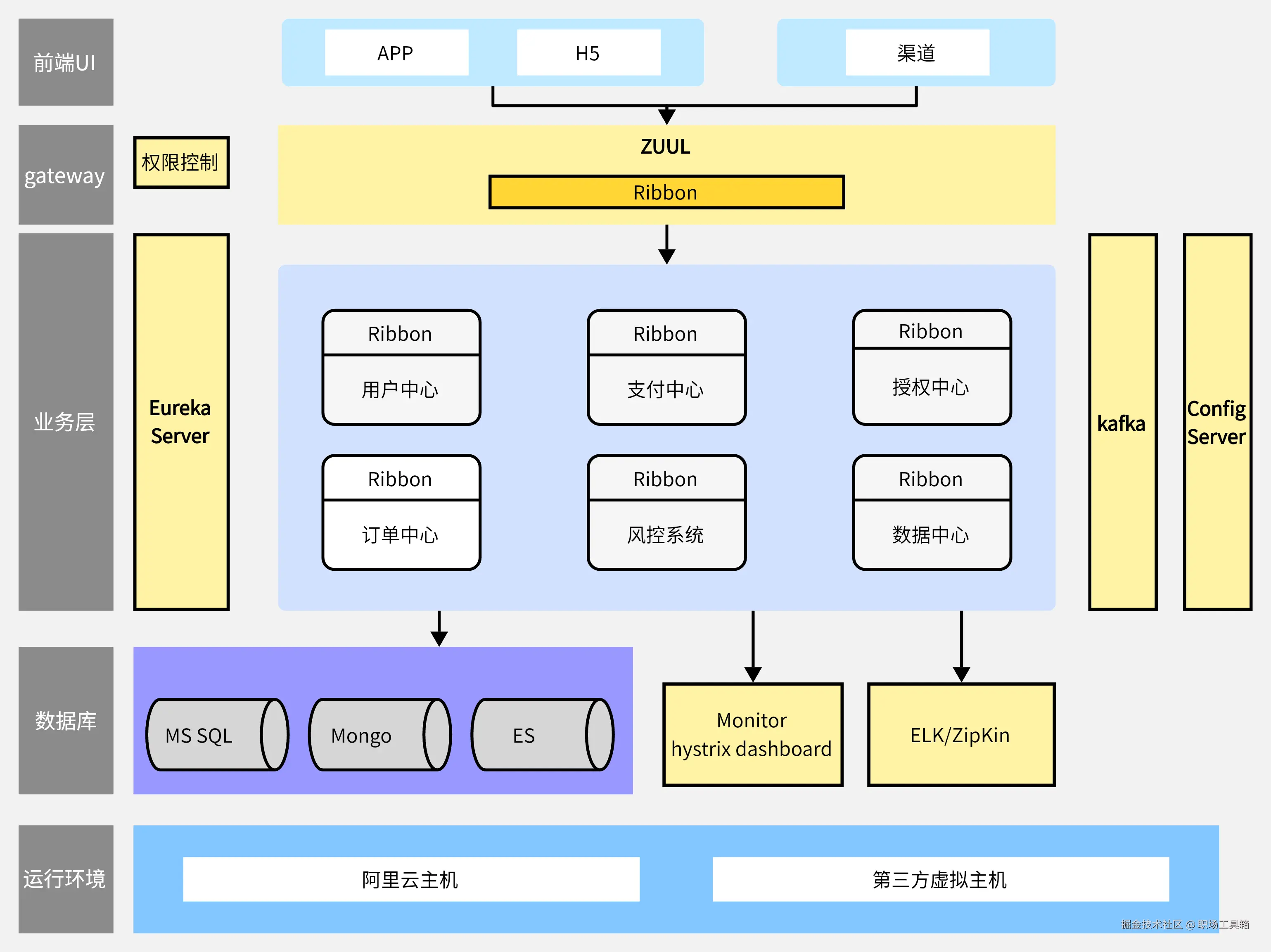 *系统架构图模板-来自boardmix社区