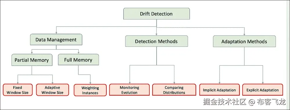 概念漂移和漂移检测