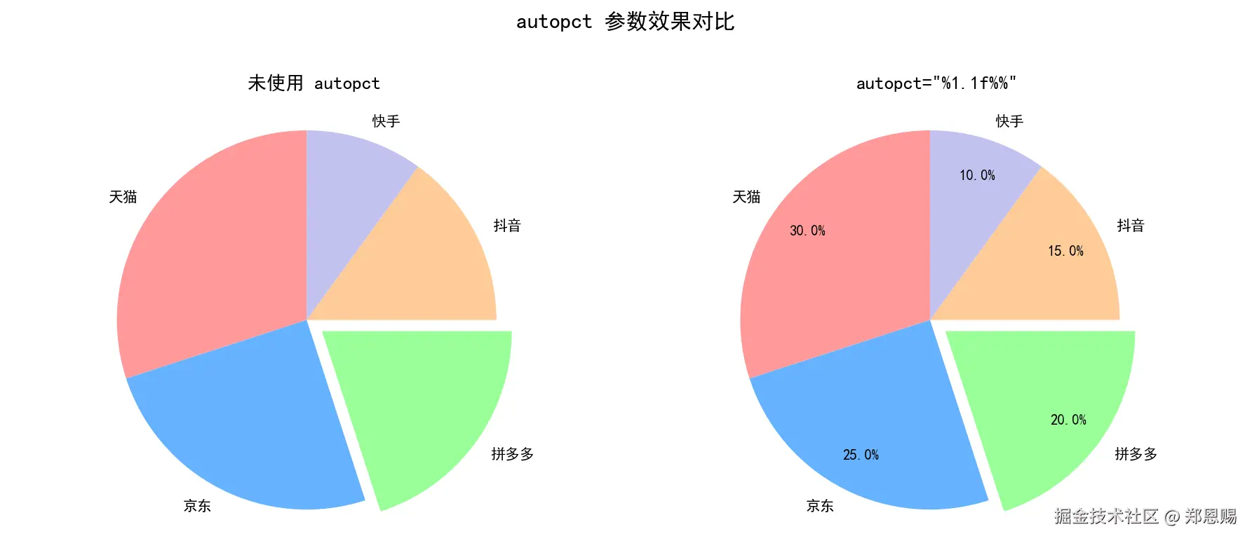 autopct 参数效果对比：左图未使用 autopct，扇形上无百分比信息；右图使用 autopct="%1.1f%%" 后每个扇形内部显示精确百分比