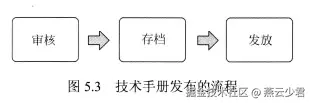 图5.3 技术手册发布的流程