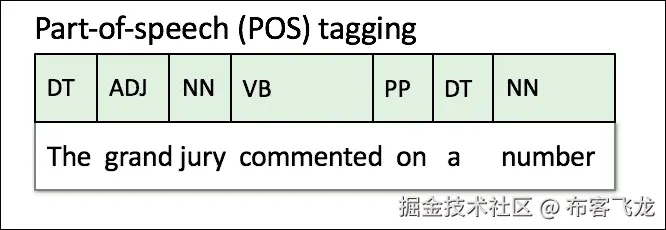Part-of-speech tagging (POS tagging)
