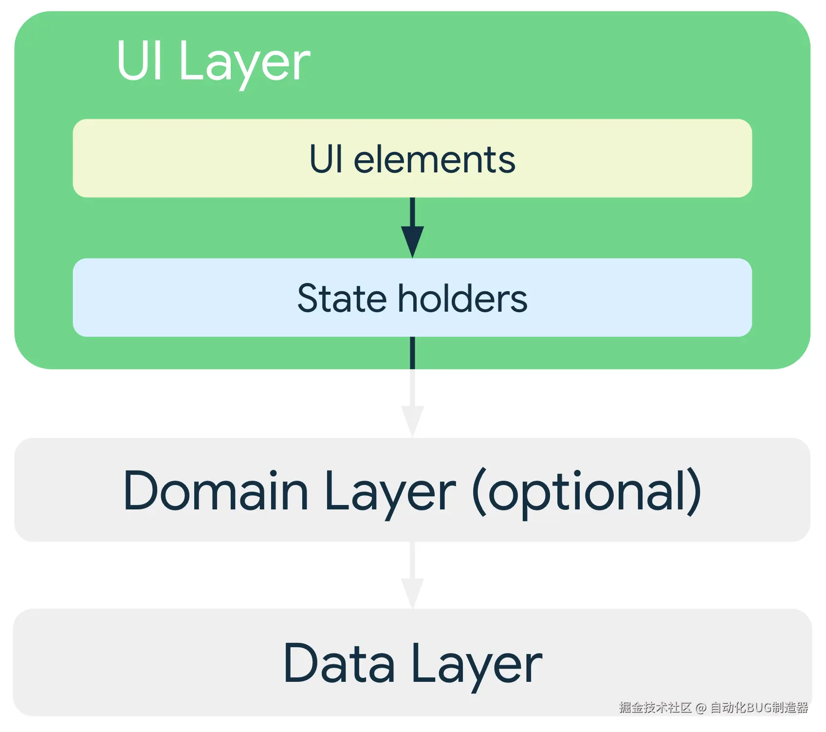 在典型架构中，界面层的界面元素依赖于状态容器，而状态容器又依赖于来自数据层或可选网域层的类。