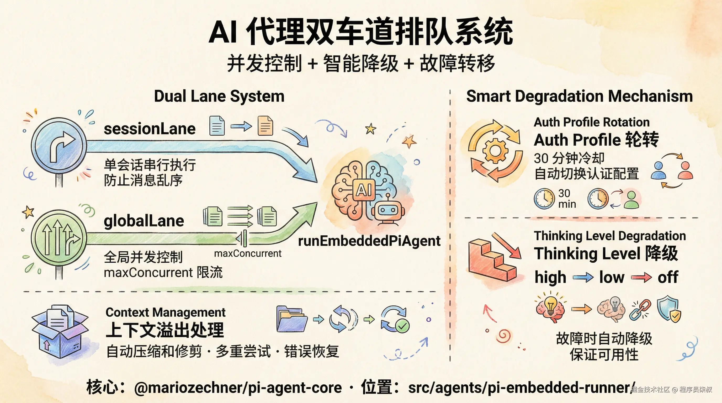AI代理双车道排队系统信息图.png
