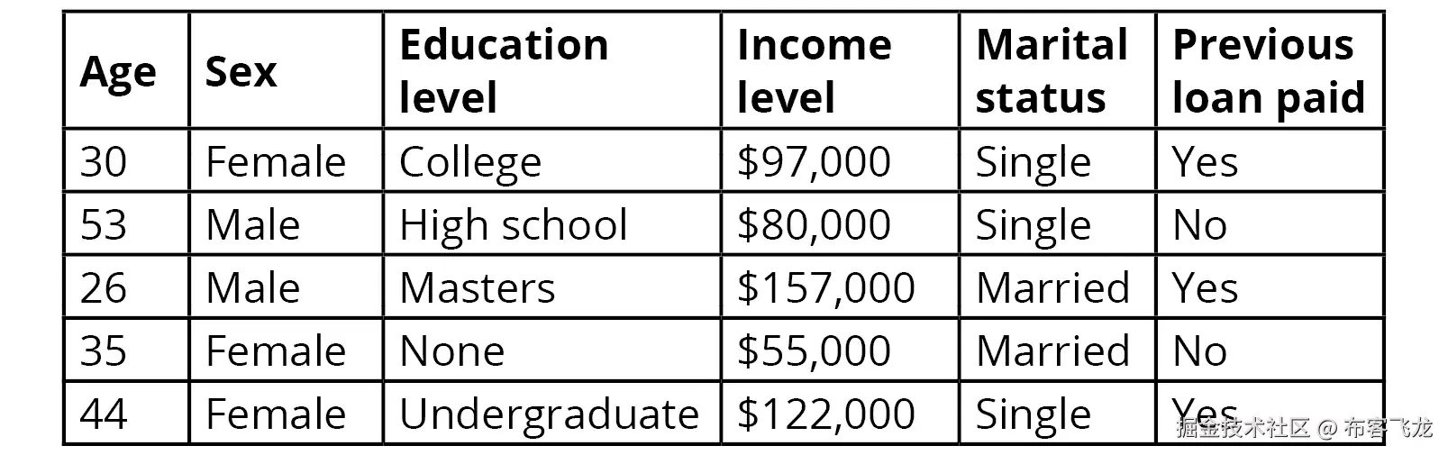 图 1.18：一个人的人口统计信息与偿还贷款能力之间的关系