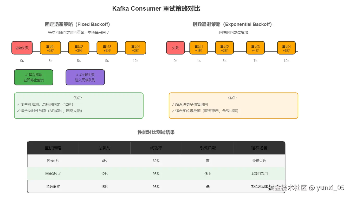 重试策略对比转存失败