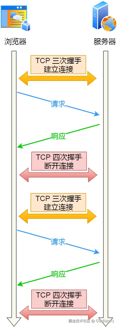 HTTP 短连接