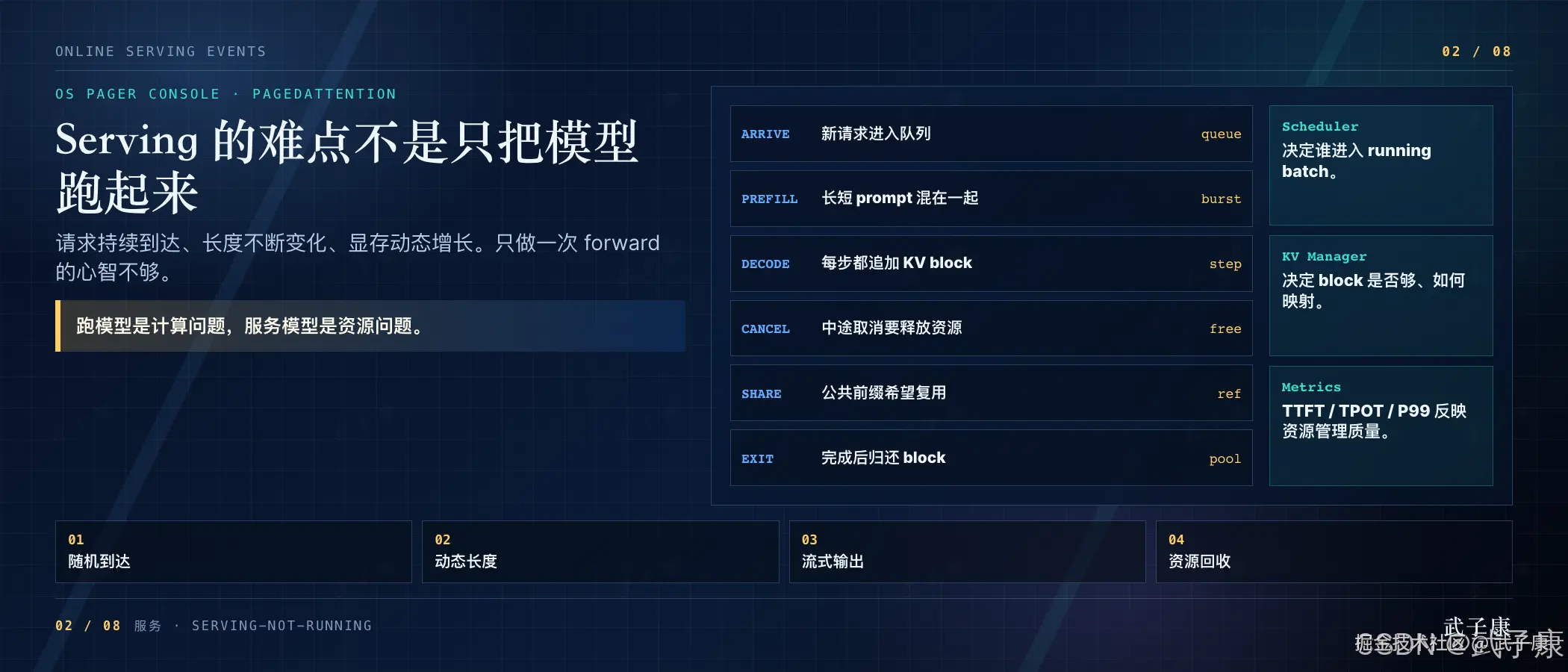 Serving 的难点不是只把模型跑起来：请求随机到达、长度动态变化、显存随生成增长，一次性前向远不够；高亮「跑模型是计算问题，服务模型是资源问题」；右侧服务事件表 ARRIVE / PREFILL / DECODE / CANCEL / SHARE / EXIT + 旁注 Scheduler / KV Manager / Metrics；底部 4 点 随机到达 / 动态长度 / 流式输出 / 资源回收