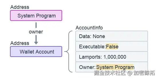 System Account