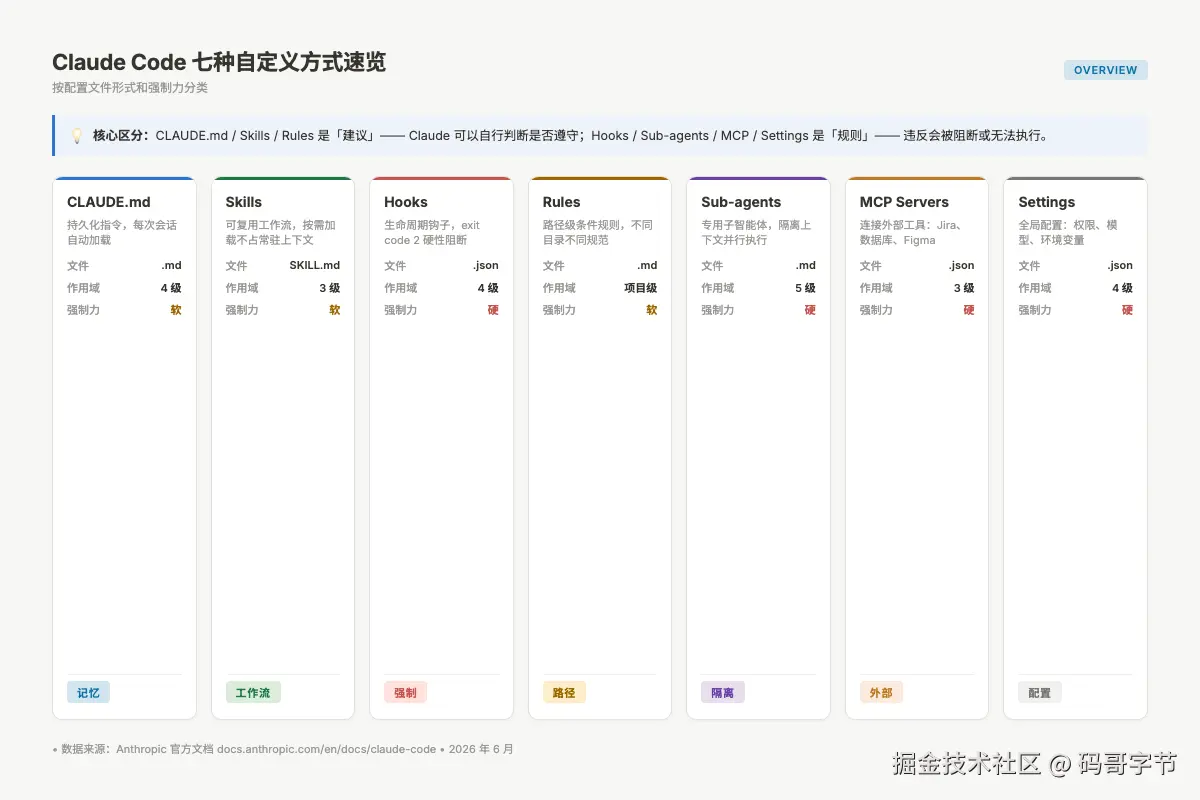 Claude Code 7 种自定义方式对比总览