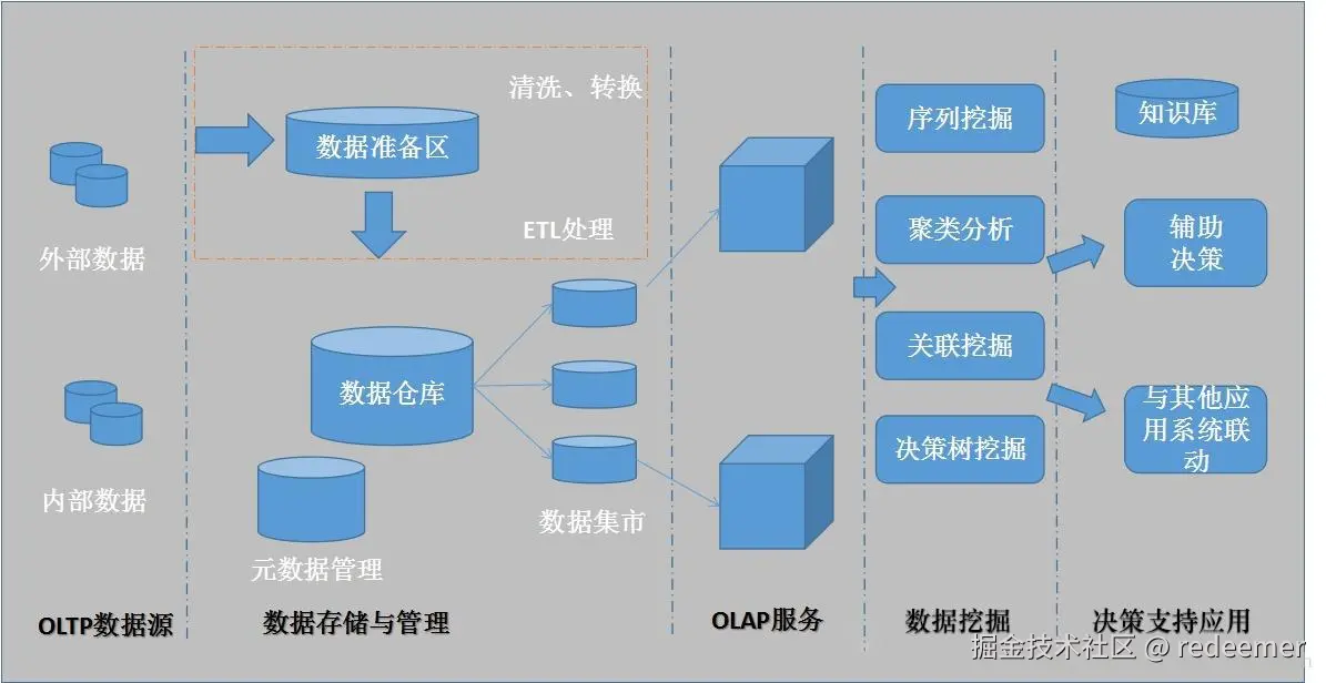 数据分析的完整流程图