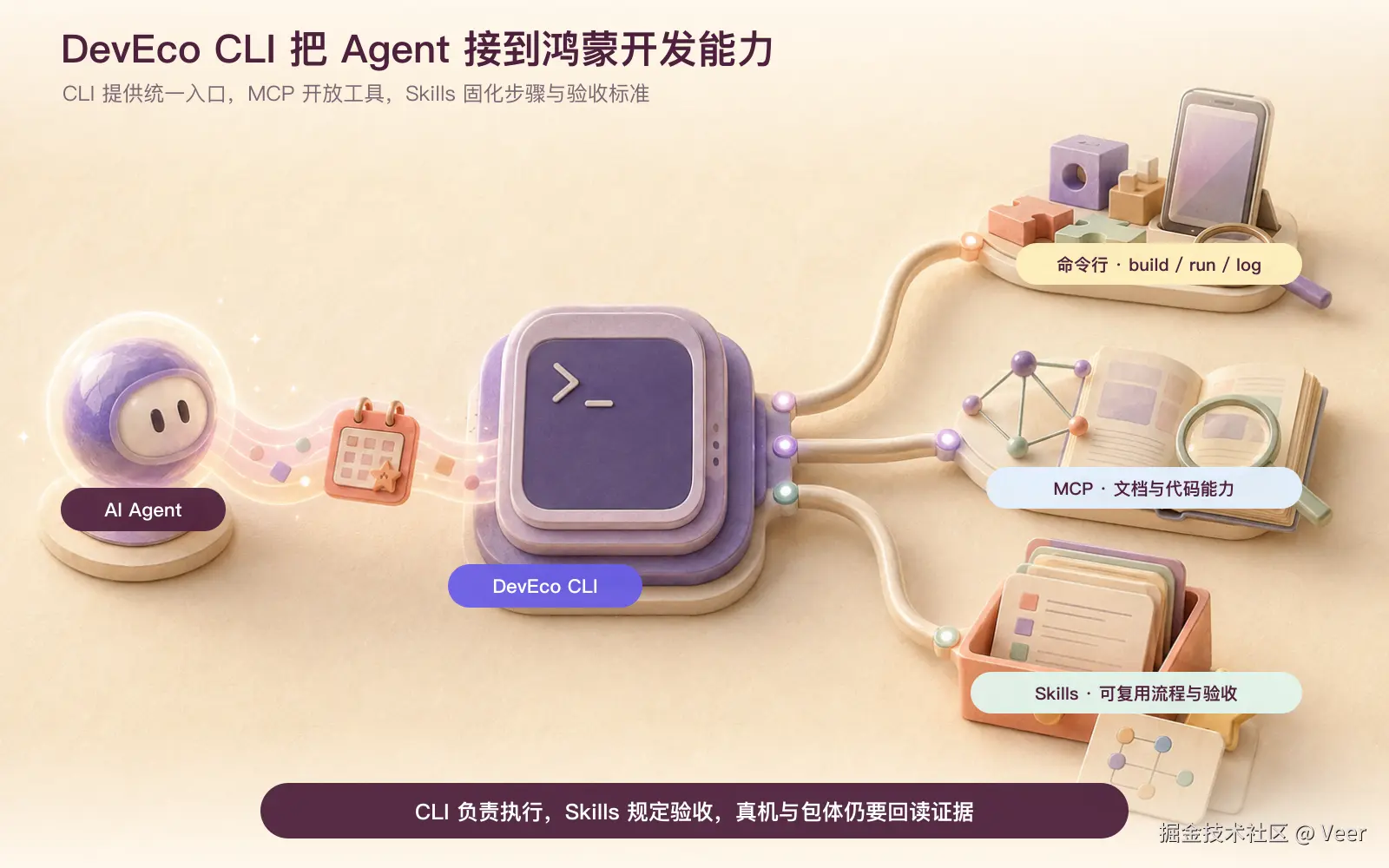 DevEco CLI、MCP 与 Skills 在开发流程中的分工
