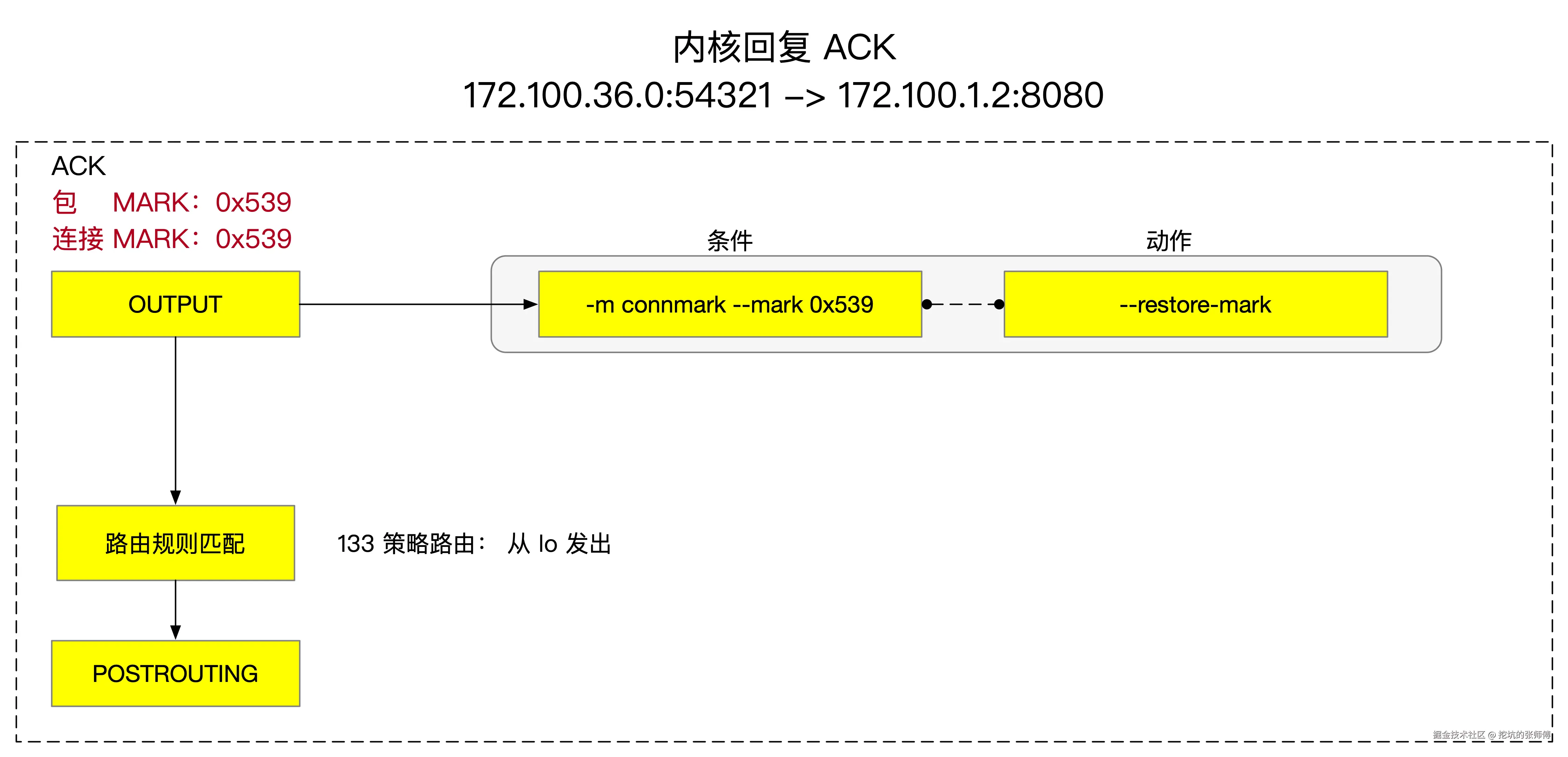 tproxy-conncect-ack0