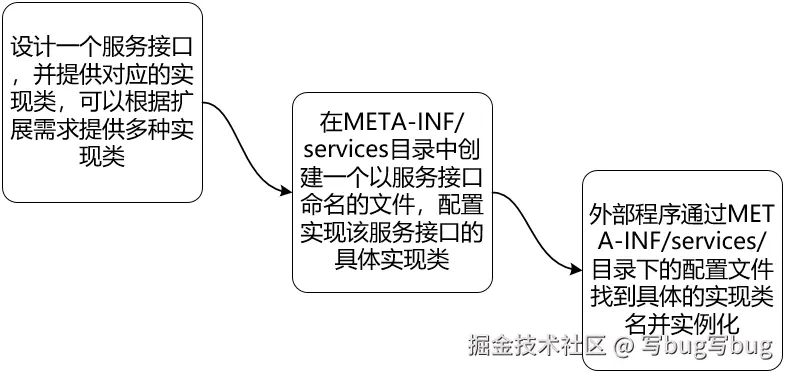 实现 JDK SPI 机制的开发步骤