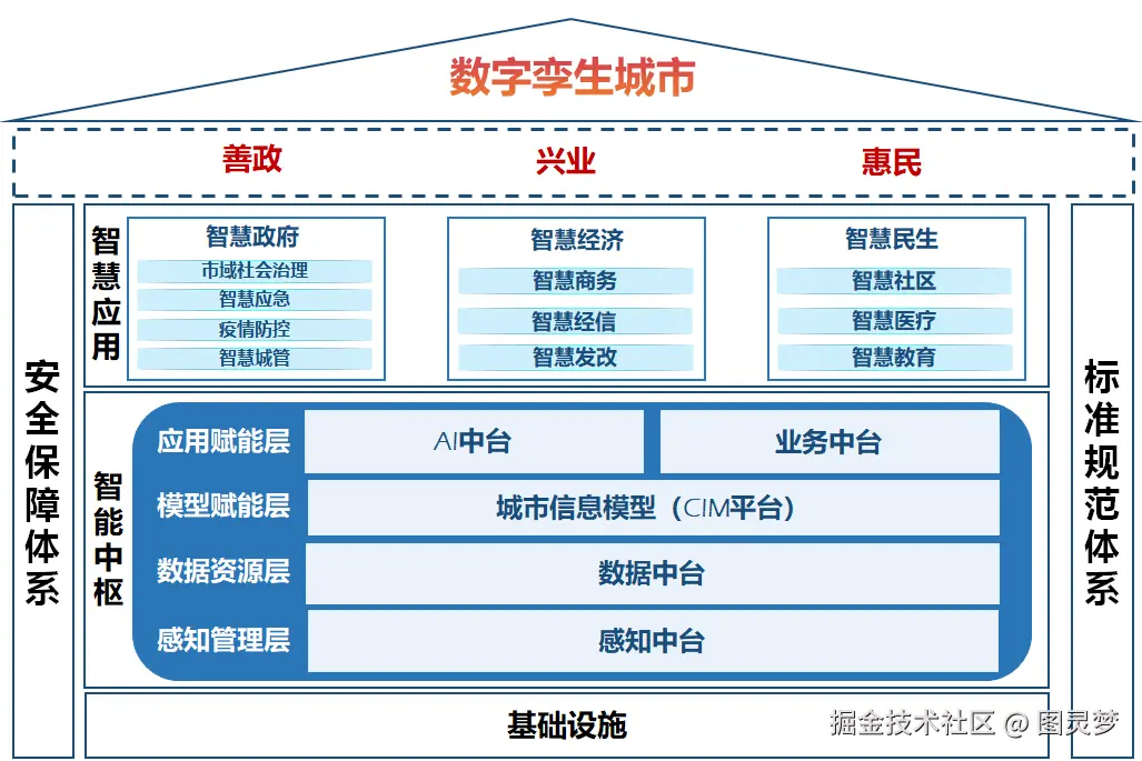 智慧城市解决方案
