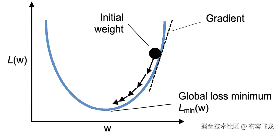图 2.10：梯度下降的工作原理