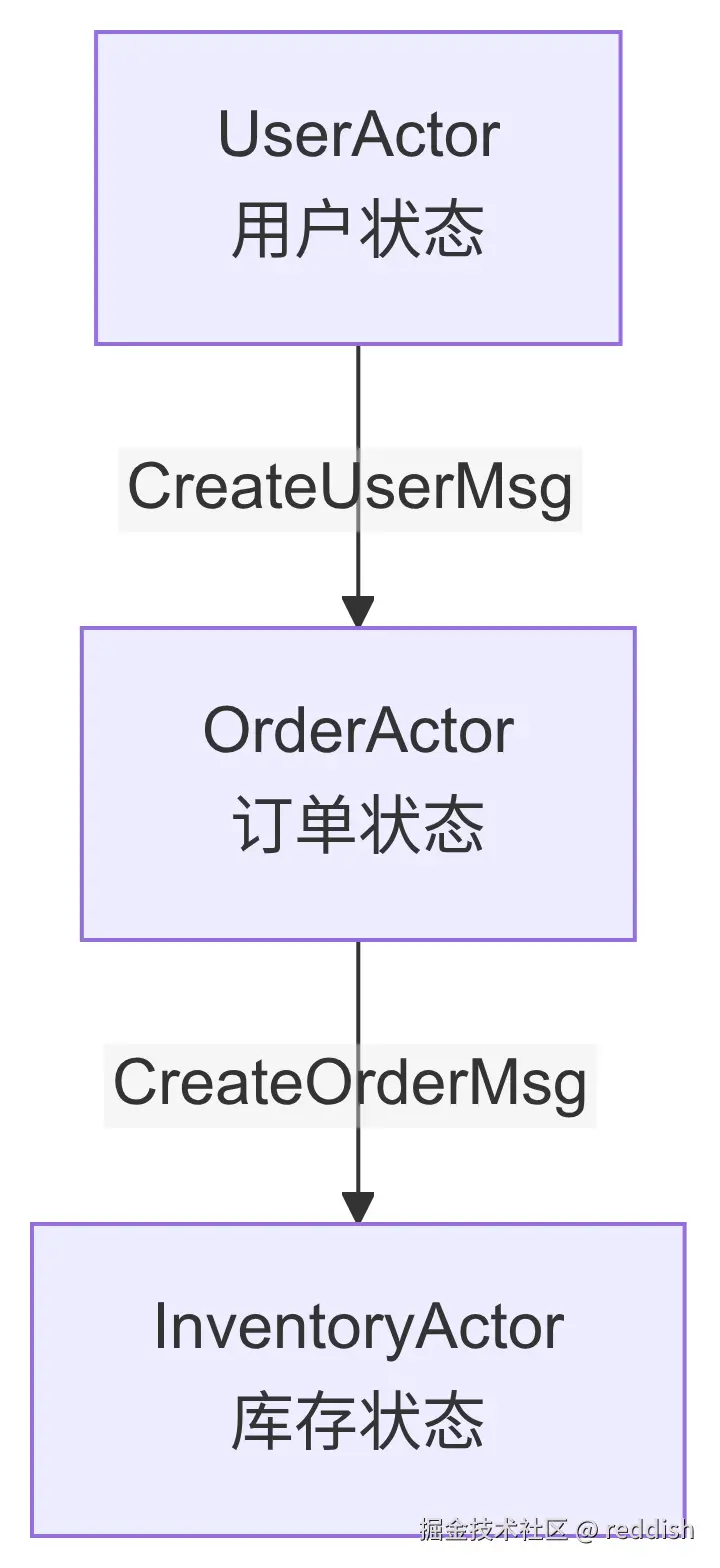 srs.pub:actor-model-for-ai-coding-2.png