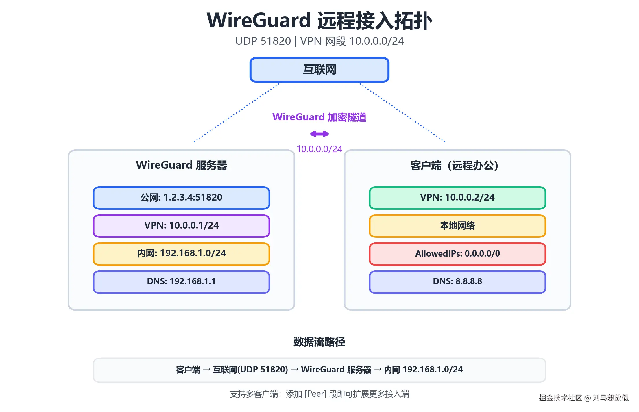图4：WireGuard 远程接入拓扑