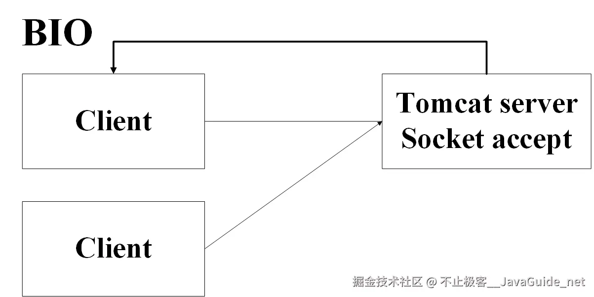 JavaGuide_并发编程_基础_Tomcat线程.png