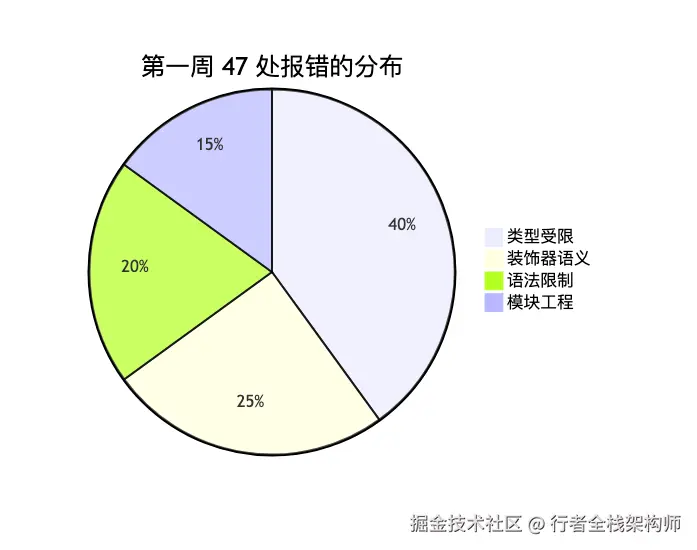 ArkTS 受限子集与 ArkCompiler AOT 编译的关系